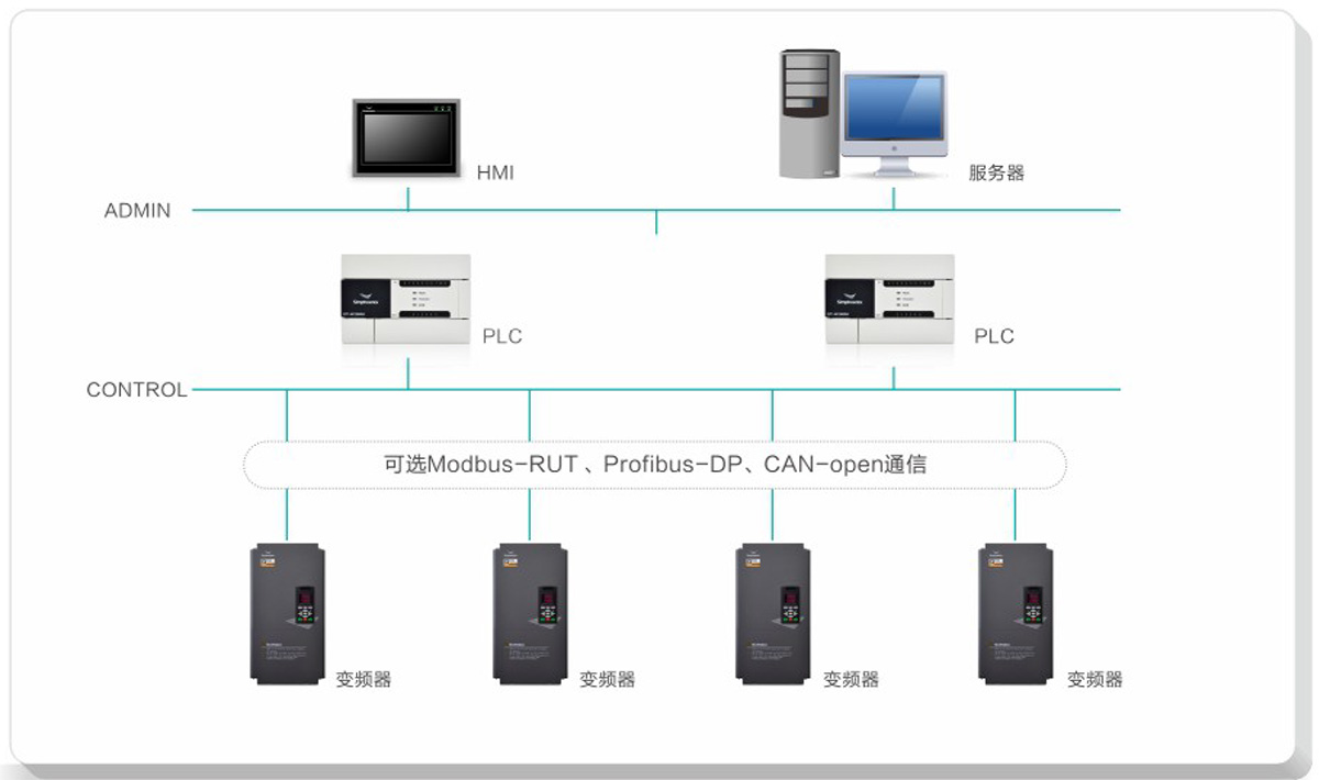 支持Modbus-RTU、Profibus-DP、CANooopen總線協(xié)議