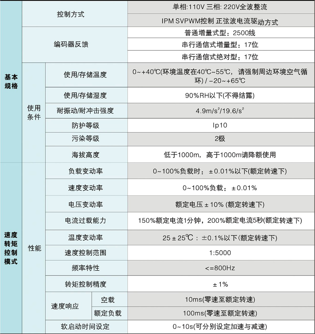 伺服驅(qū)動器性能指標