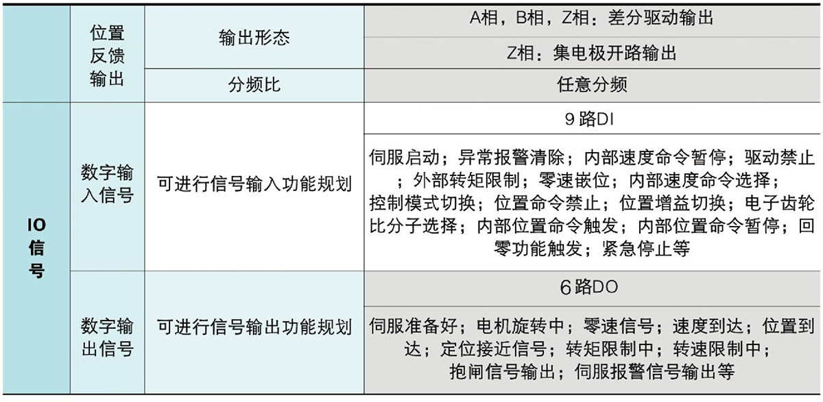 伺服驅(qū)動器性能指標B1