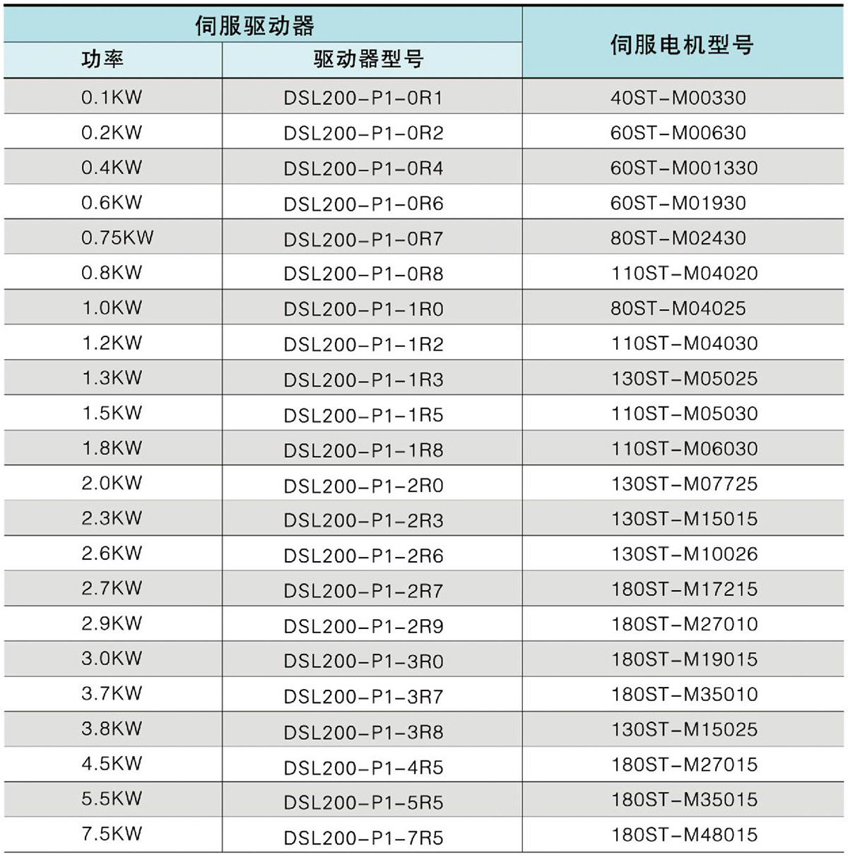 伺服驅(qū)動器與伺服電機匹配參照表