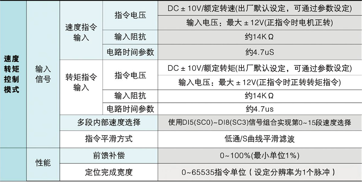 伺服驅(qū)動器性能指標A1